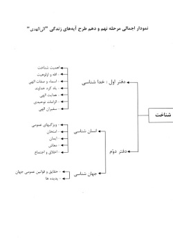 آیه‌های زندگی: الی الهدی: نهمین مرحله طرح سراسری حفظ و درک مفاهیم ۹۳موضوع قرآنی درباره خداشناسی (جلد ۹)